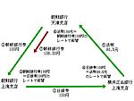 法幣・日本円の裁定取引図